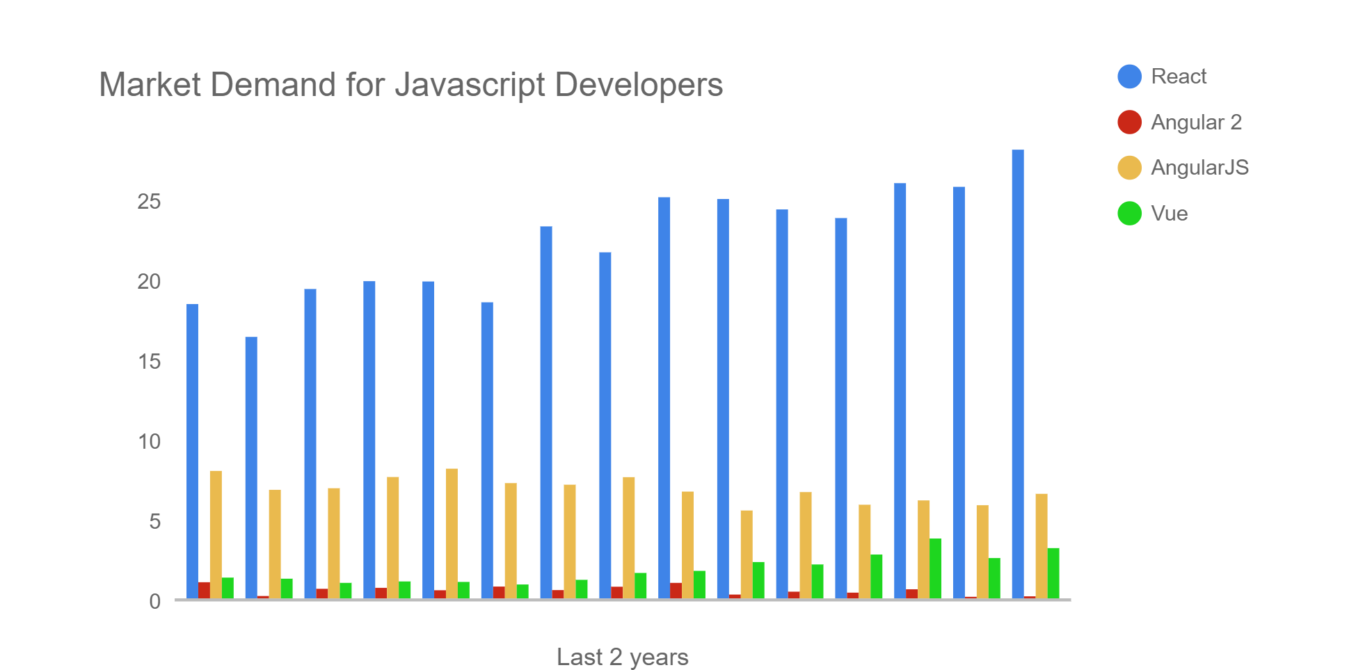 Market demand is. Популярность JAVASCRIPT. React timeline component.